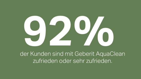 92 Prozent Zufriedenheit mit Geberit AquaClean Dusch-WC