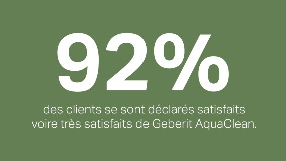 92% de satisfaction pour les WCdouches Geberit AquaClean