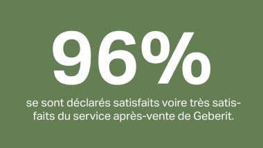 96% se sont déclarés satisfaits voire très satisfaits du service après-vente de Geberit.